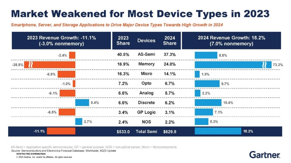Market weakened for Most Devices in 2023