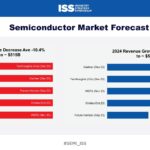 Semiconductor Market Forecast