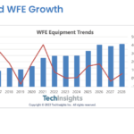 Sustained Water Fab Equipment Growth